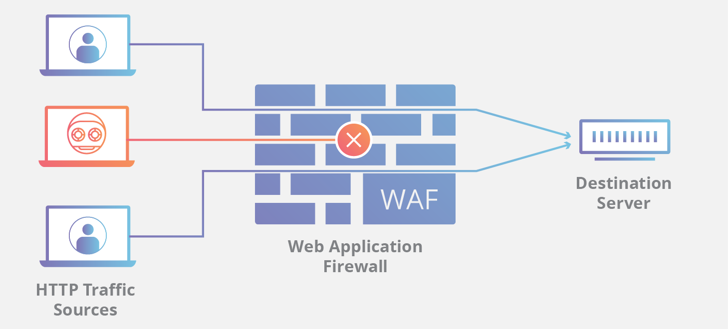 Web Application Firewall: The Risks of Free Securi